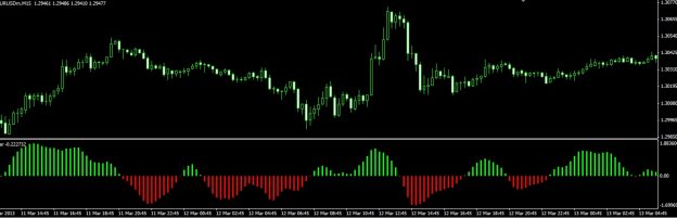 อินดิเคเตอร์ forex
