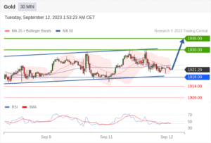 วิเคราะห์ทองคำ forex วันนี้ (12 กันยายน 2566)