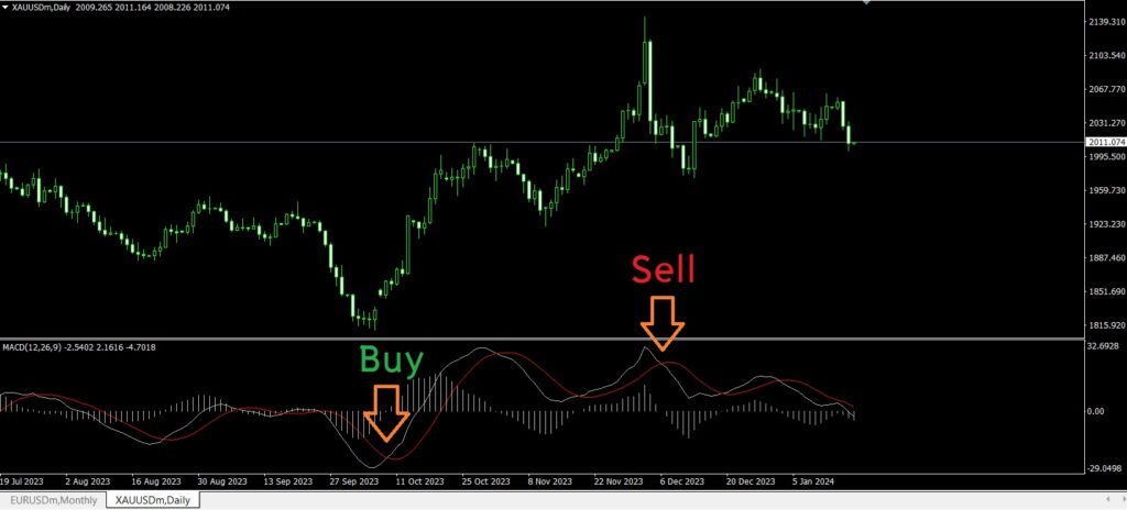 MACD คือ