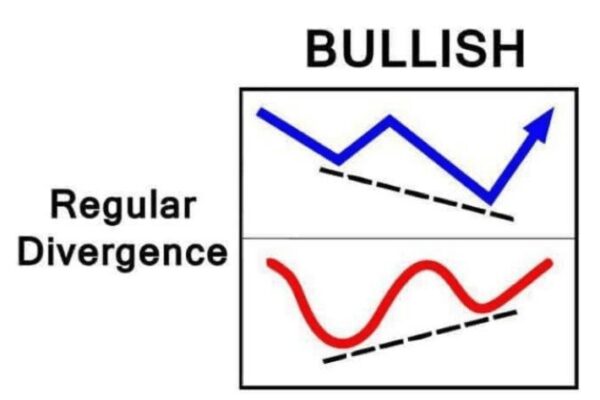 Bullish divergence คือ