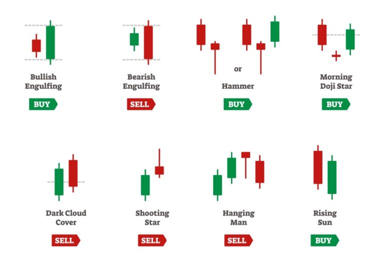 Price Action คือ