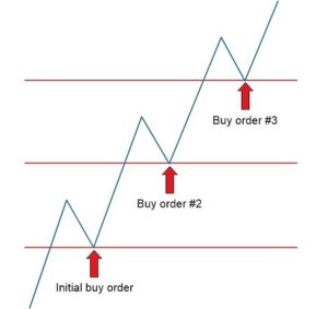 Pyramid Trading Strategy
