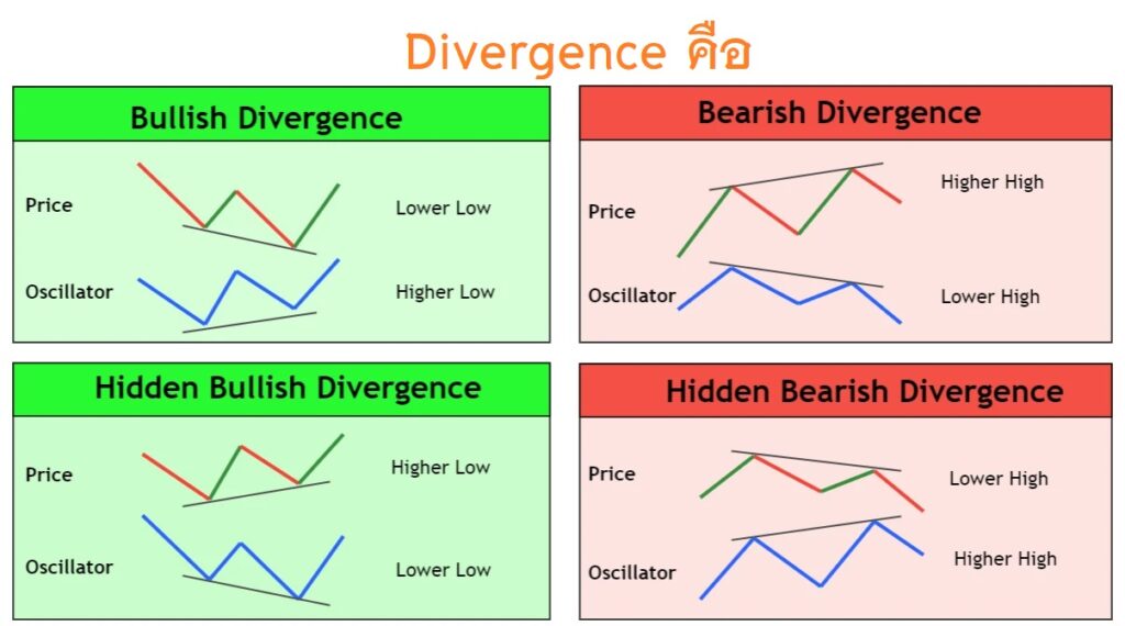 Divergence คือ