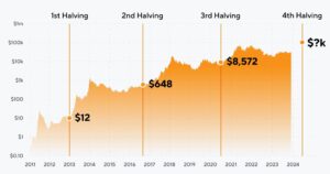 Bitcoin Halving