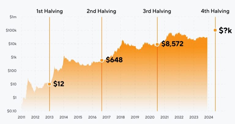 Bitcoin Halving