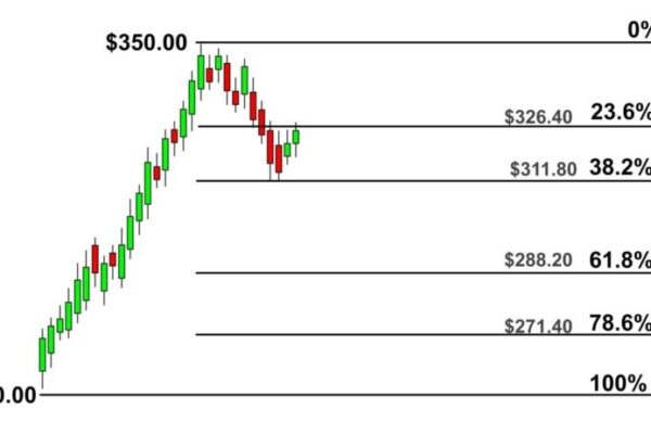 Fibonacci Retracement Fibonacci Retracement