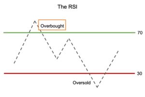 Overbought คือ