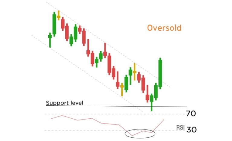 Oversold คือ