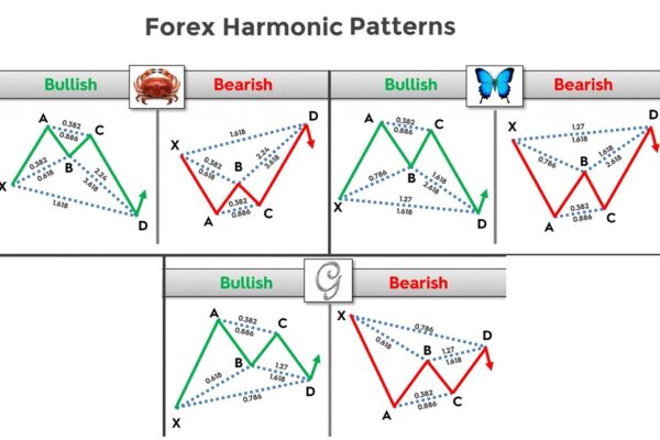 Harmonic Pattern