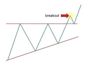Forex breakout คือ