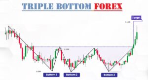 triple bottom forex