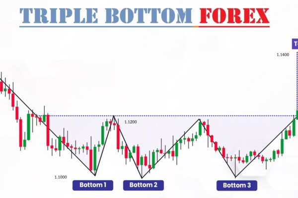 triple bottom forex triple bottom forex