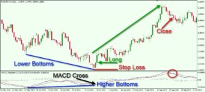 bearish divergence คือ