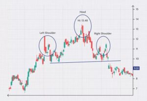 Head and Shoulders Pattern