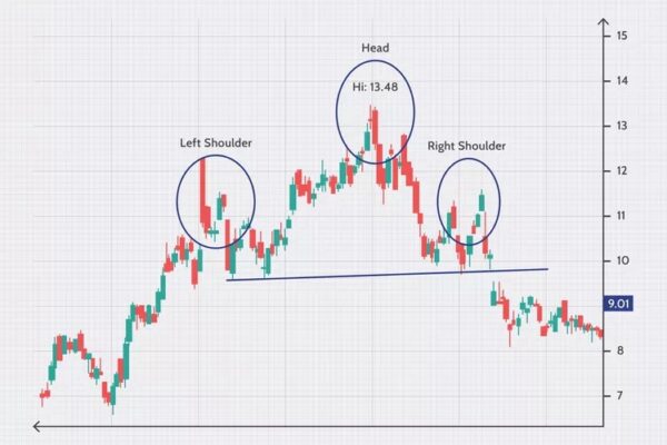 Head and Shoulders Pattern Head and Shoulders Pattern