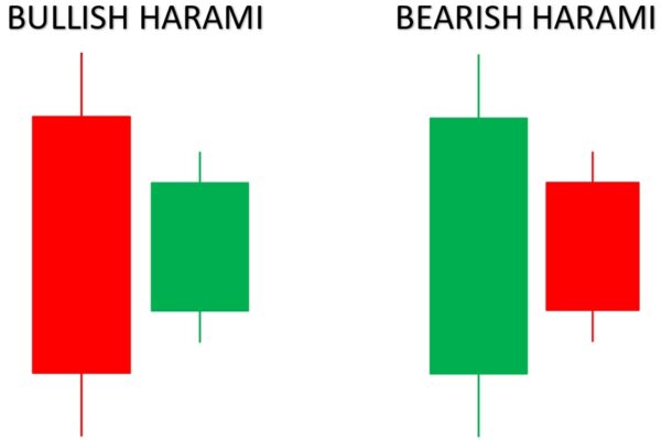 bearish harami คือ