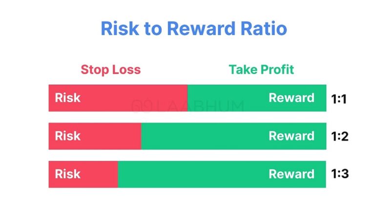 risk reward ratio คือ