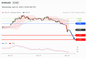วิเคราะห์ eurusd วันนี้ (23 เมษายน 2568)