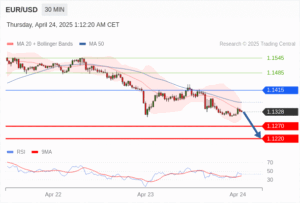 วิเคราะห์ eurusd วันนี้ (24 เมษายน 2568)