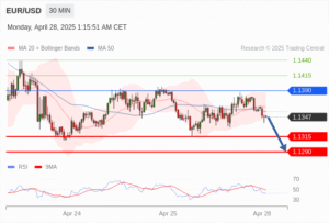 วิเคราะห์ eurusd วันนี้ (28 เมษายน 2568)