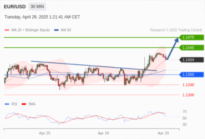 วิเคราะห์ eurusd วันนี้ (29 เมษายน 2568)