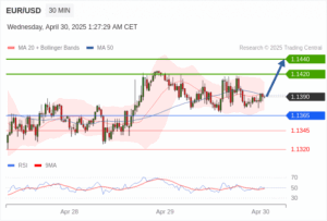 วิเคราะห์ eurusd วันนี้ (30 เมษายน 2568)