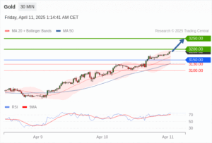 วิเคราะห์ทอง forex วันนี้ (11 เมษายน 2568)