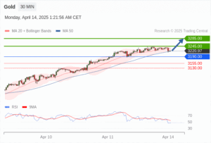วิเคราะห์ทอง forex วันนี้ (12 เมษายน 2568)