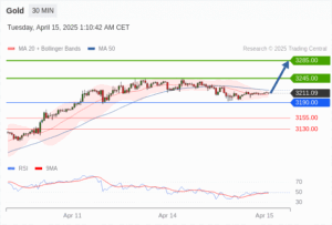 วิเคราะห์ทอง forex วันนี้ (15 เมษายน 2568)