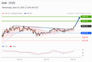 วิเคราะห์ทอง forex วันนี้ (16 เมษายน 2568)