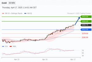 วิเคราะห์ทอง forex วันนี้ (17 เมษายน 2568)