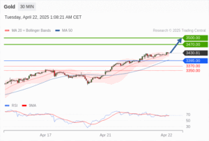 วิเคราะห์ทอง forex วันนี้ (22 เมษายน 2568)