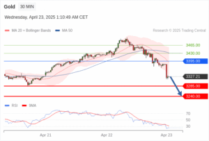 วิเคราะห์ทอง forex วันนี้ (23 เมษายน 2568)