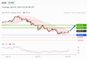 วิเคราะห์ทอง forex วันนี้ (24 เมษายน 2568)