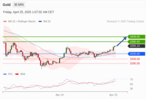 วิเคราะห์ทอง forex วันนี้ (25 เมษายน 2568)