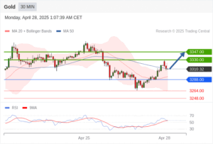 วิเคราะห์ทอง forex วันนี้ (28 เมษายน 2568)