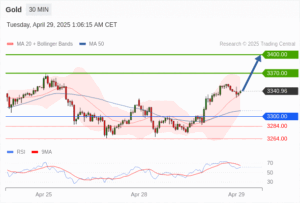 วิเคราะห์ทอง forex วันนี้ (29 เมษายน 2568)