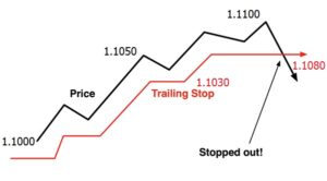 Trailing Stop คือ
