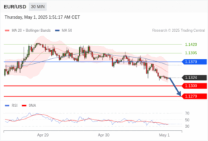 วิเคราะห์ eurusd วันนี้ (1 พฤษภาคม 2568)