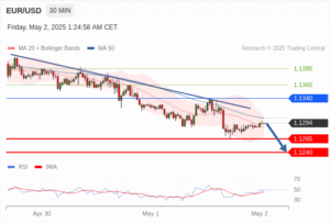 วิเคราะห์ eurusd วันนี้ (2 พฤษภาคม 2568)