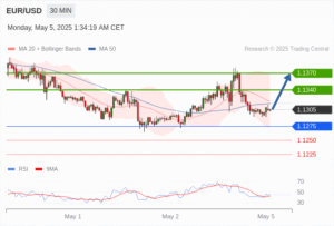 วิเคราะห์ eurusd วันนี้ (5 พฤษภาคม 2568)