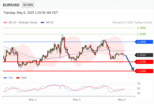 วิเคราะห์ eurusd วันนี้ (6 พฤษภาคม 2568)