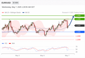 วิเคราะห์ eurusd วันนี้ (7 พฤษภาคม 2568)