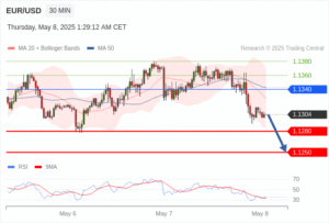 วิเคราะห์ eurusd วันนี้ (8 พฤษภาคม 2568)