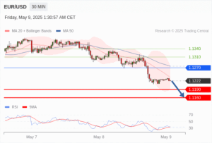 วิเคราะห์ eurusd วันนี้ (9 พฤษภาคม 2568)