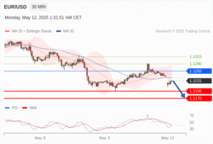 วิเคราะห์ eurusd วันนี้ (12 พฤษภาคม 2568)