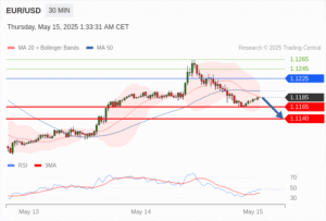 วิเคราะห์ eurusd วันนี้ (15 พฤษภาคม 2568)