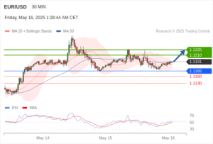 วิเคราะห์ eurusd วันนี้ (16 พฤษภาคม 2568)