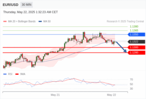 วิเคราะห์ eurusd วันนี้ (22 พฤษภาคม 2568)