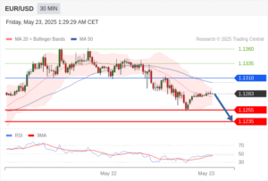 วิเคราะห์ eurusd วันนี้ (23 พฤษภาคม 2568)